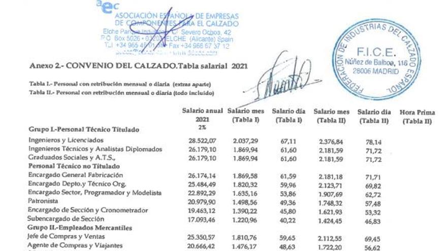 Las tablas salariales del calzado para 2021