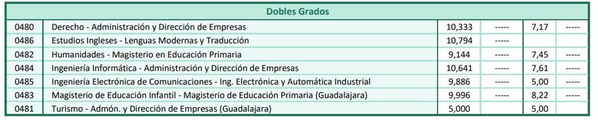 Notas de corte para los Dobles grados en el curso 2026/2027 de la Universidad de Alcalá