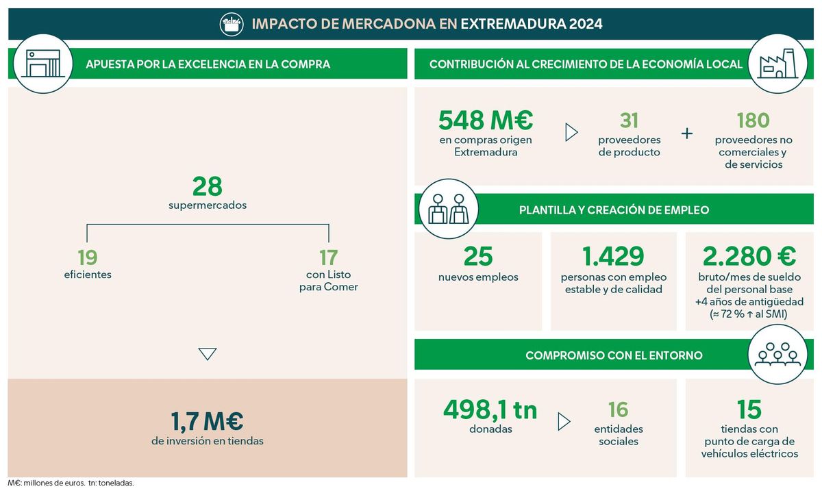 Infografía Mercadona en Extremadura