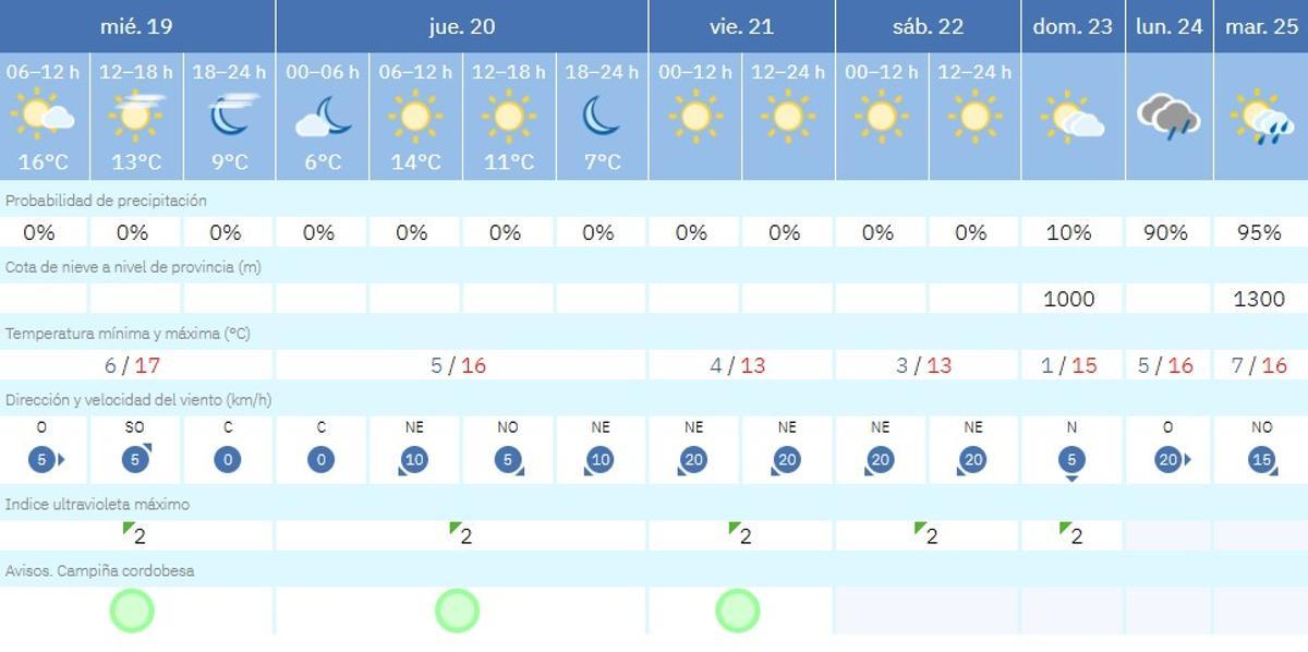 El tiempo en Montalbán.
