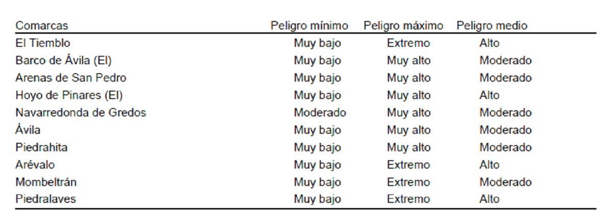 Lista peligro de incendios.