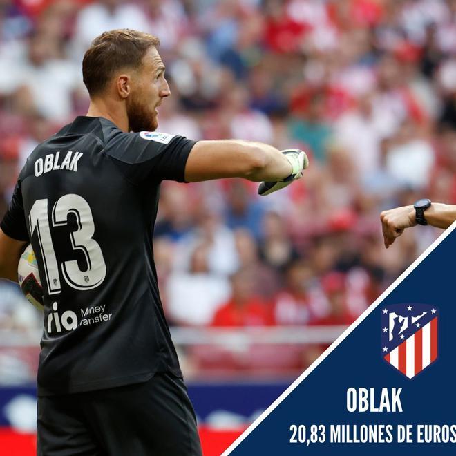 11. Jan Oblak (20,83 Millones de euros)