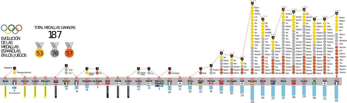 Medallero español Olimpico JJOO evolucionx