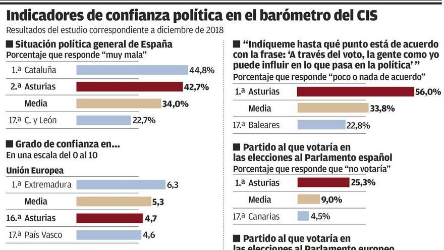 Los asturianos, los más desencantados del país con la política, llegan a las elecciones sin ánimo