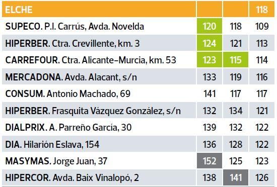 Los supermercados analizados en Elche.