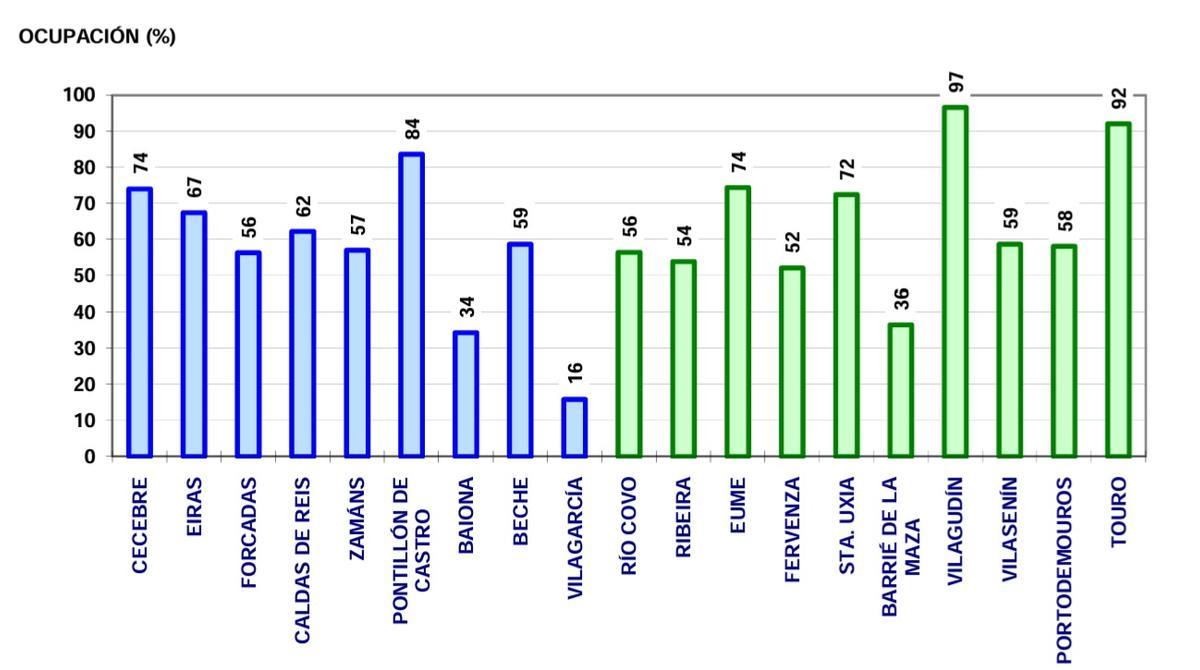 La situación de los embalses en la Demarcación Hidrográfica Galicia-Costa.