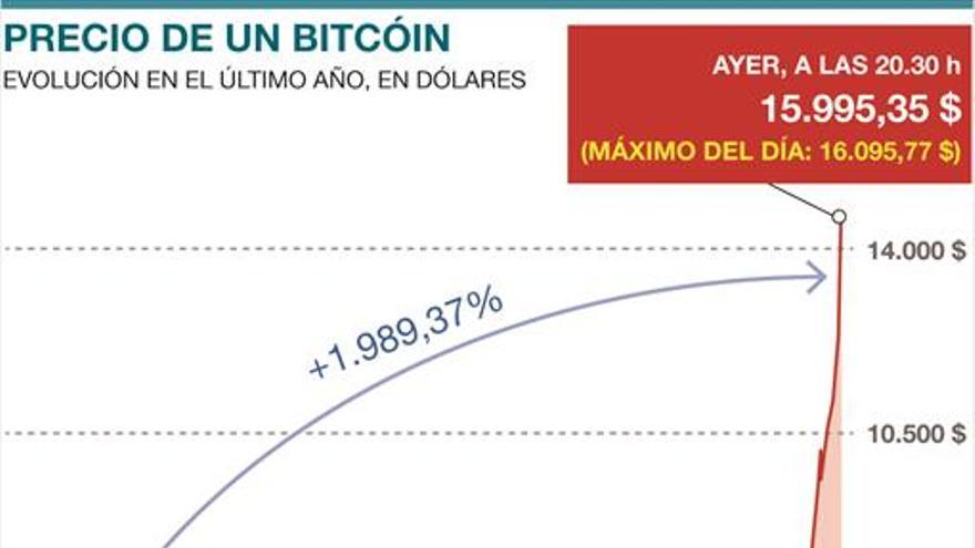 El bitcoin bate récords en plena fiebre especulativa