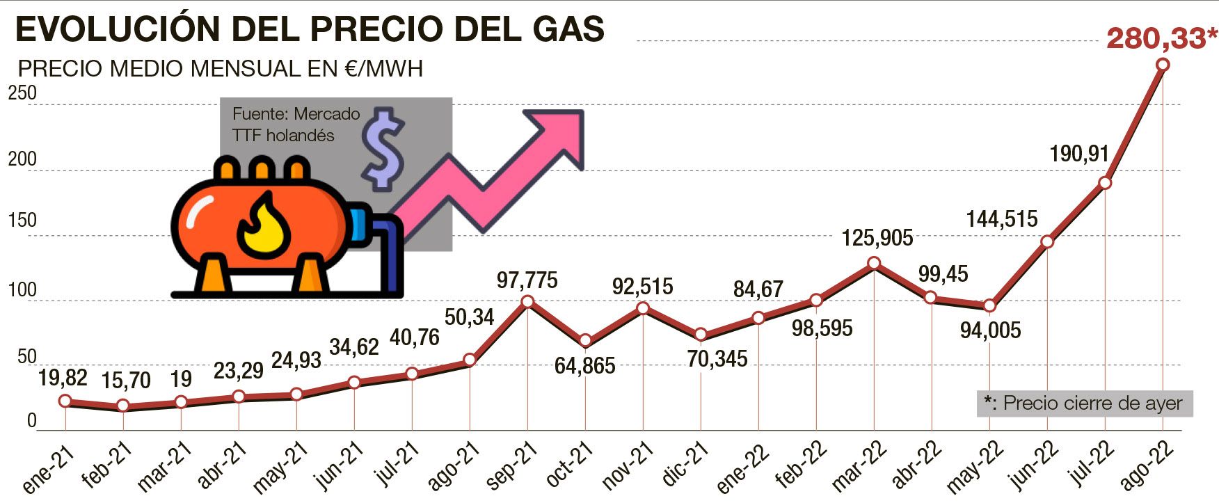 El precio sigue imparable