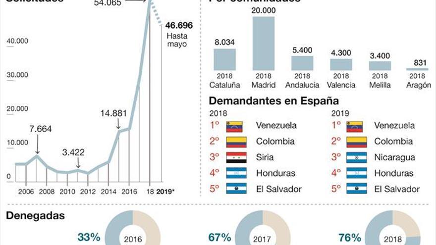 España dice ‘no’ a tres de cada cuatro peticiones de asilo que recibe