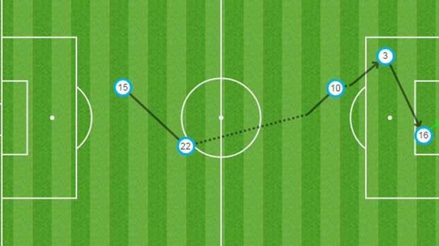 Todas las jugadas del Sporting-Barça