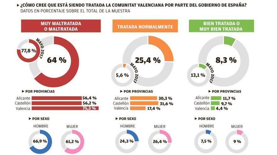 El problema de la financiación ya cala en la ciudadanía