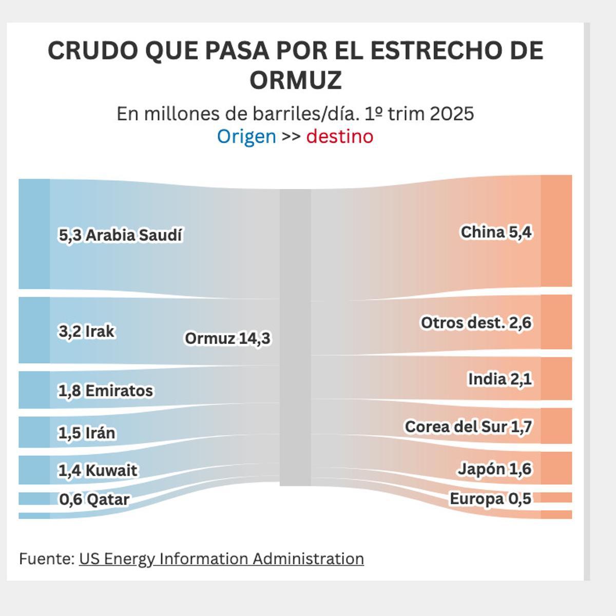 El petróleo que pasa por el estrecho de Ormuz.