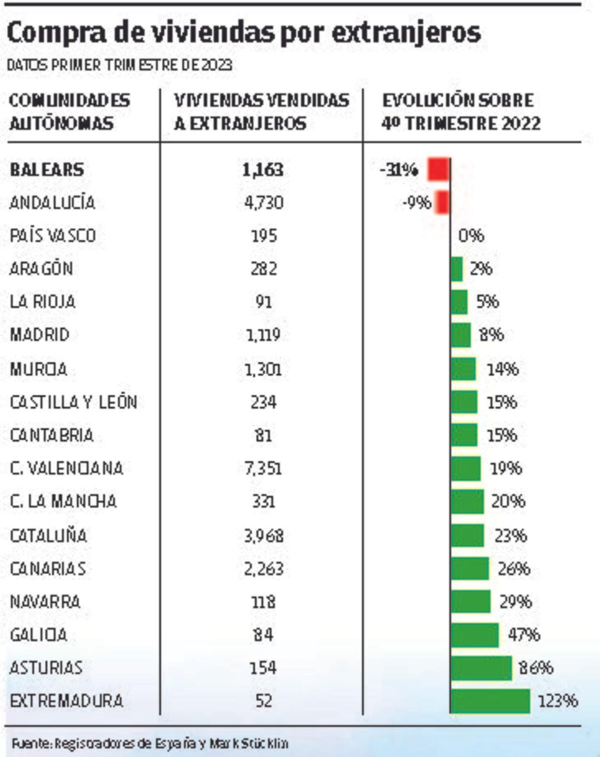 Compra de vivienda por extranjeros, datos primer trimestre 2023