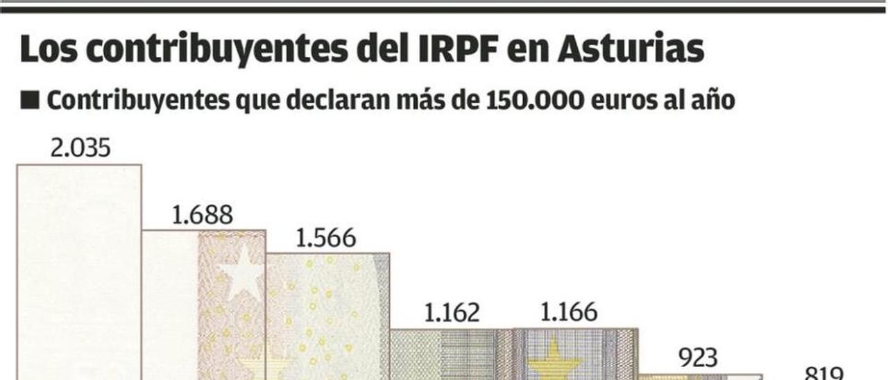 Asturias pierde más de la mitad de los contribuyentes con rentas altas