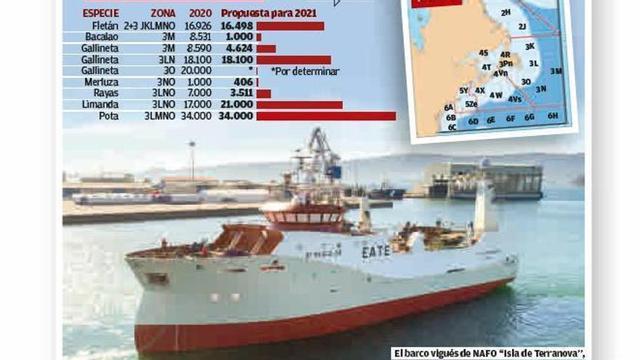Revés a la flota gallega por parte de la NAFO: "tijeretazo" a la vista