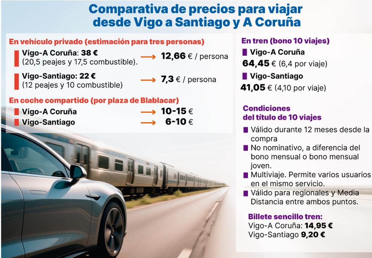 Comparativa de precios para viajar desde Vigo a Santiago y A Coruña