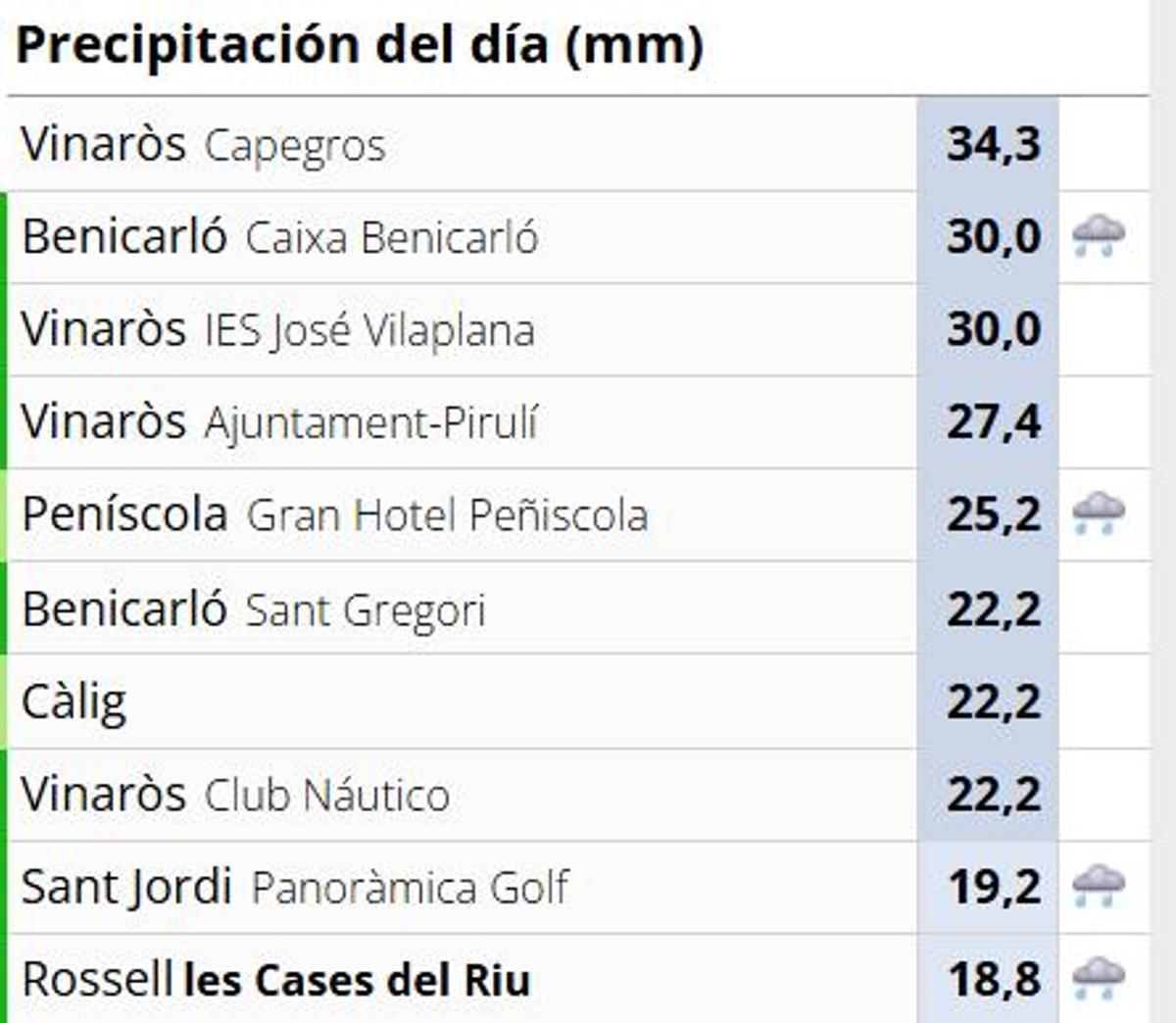 Registro de lluvias este sábado.