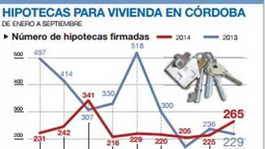 Caen un 26,4% la hipotecas firmadas en lo que va de año