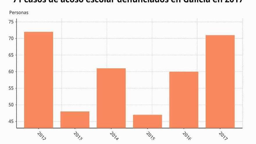 Galicia registró 71 casos de acoso escolar el pasado año, uno cada cinco días