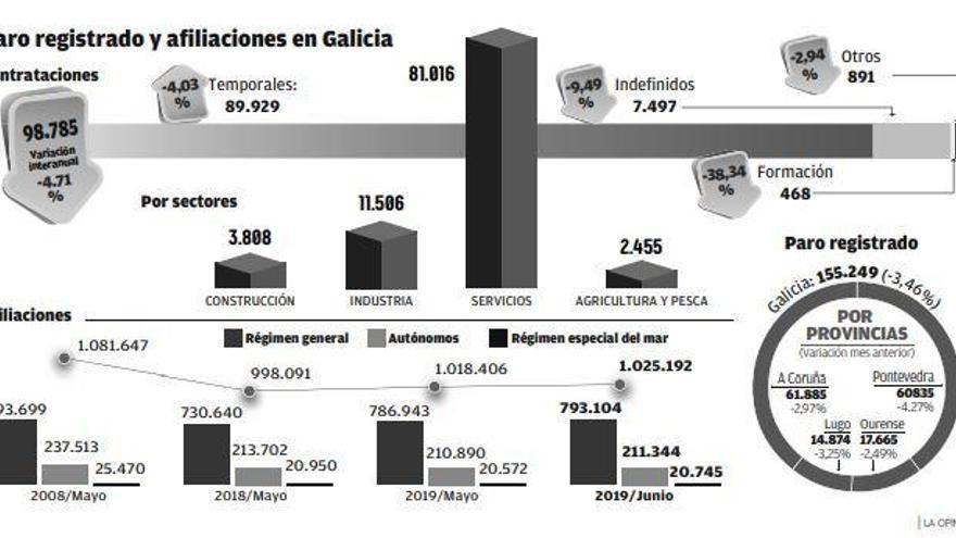 Galicia acumula la mayor caída del paro de España, con la contratación a medio gas