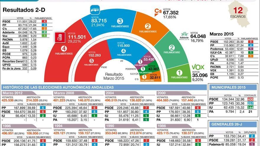 Resultados de las andaluzas de 2018 en Córdoba.