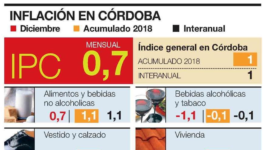 Los precios se frenan y registran una subida del 1% el año pasado