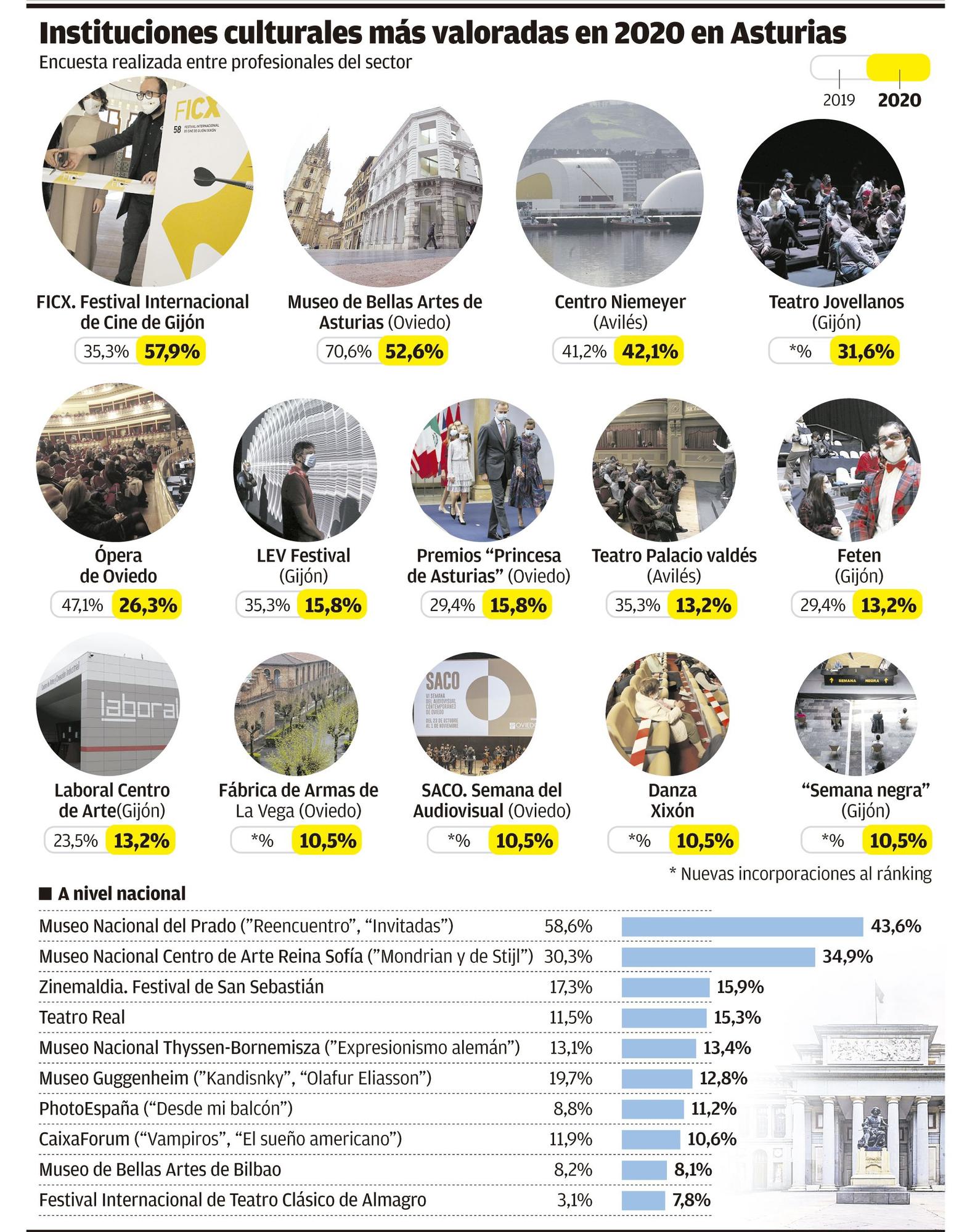 Instituciones culturales más valoradas en 2020 en Asturias