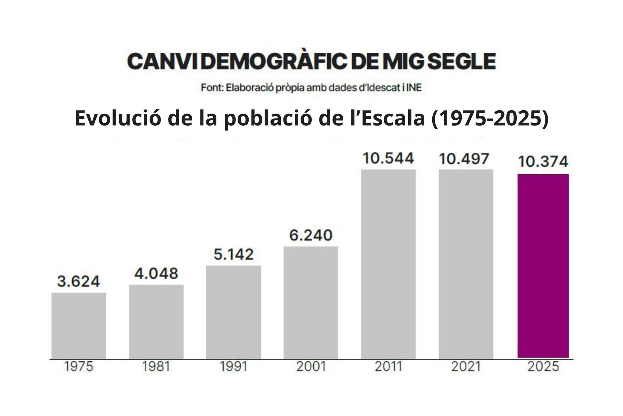 Evolució de la població de l’Escala (1975-2025)