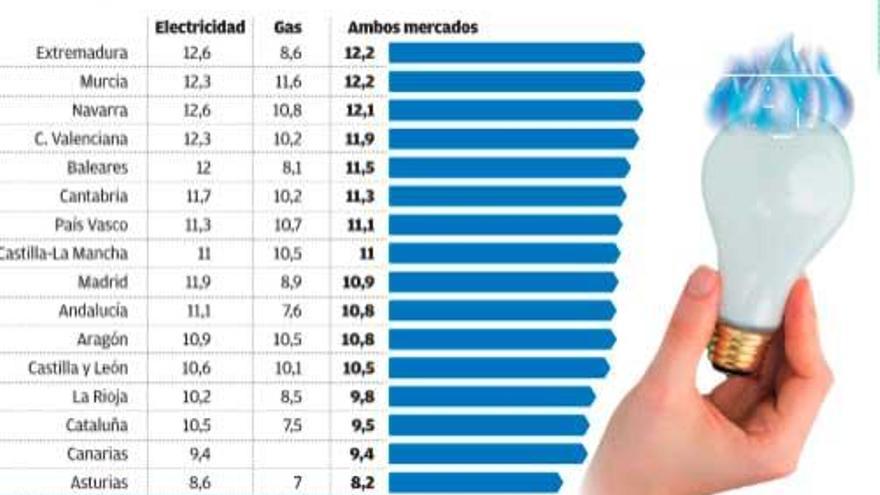 Solo el 7% de los gallegos cambia de empresa de luz y gas pese a la competencia y las quejas
