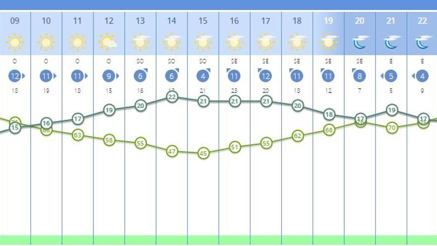 El tiempo en Valencia para este miércoles