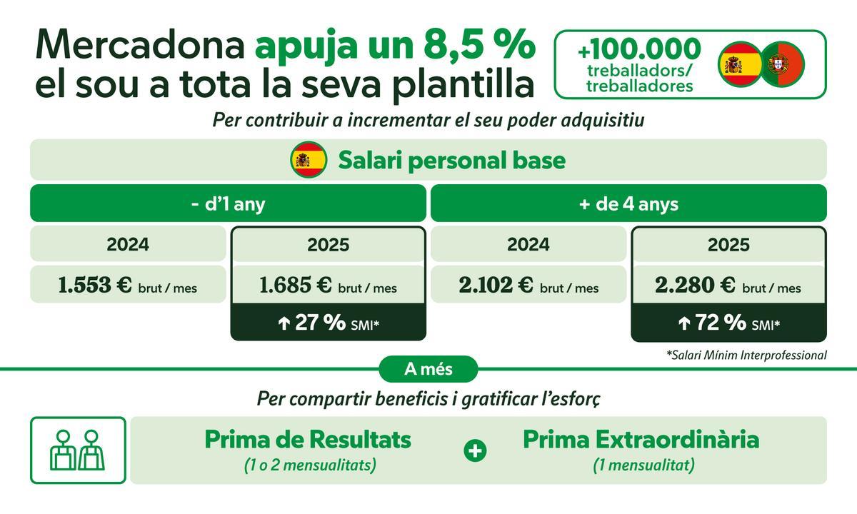 La tabla resumen de la subida salarial que aplicará Mercadona