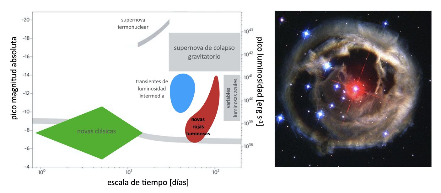 Izquierda: Diagrama de transitorios explosivos y fenómenos eruptivos, donde podemos ver dónde se sitúan las novas rojas luminosas. Derecha: V838 Monocerotis, sistema estelar binario situado en la constelación de Monoceros a unos 19 000 años luz (6 kpc) del Sol. Este es el primer transitorio conocido de la familia de las novas rojas luminosas (LRN). La imagen fue tomada por el telescopio espacial Hubble el 17 de diciembre de 2002.