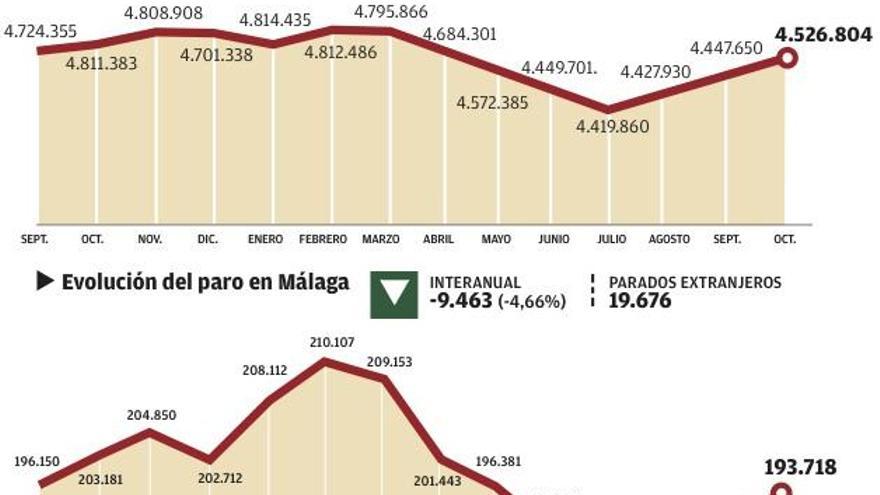 La evolución del paro en España y  Málaga.