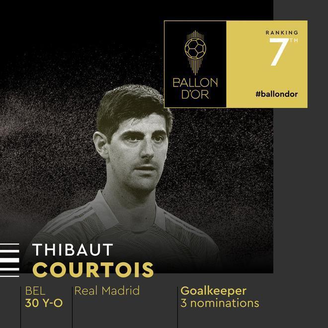 7. Thibaut Courtois (Real Madrid): 82 puntos