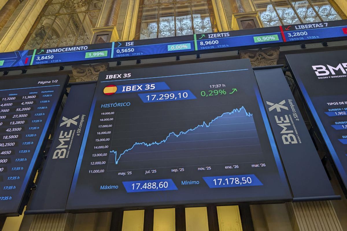 MADRID, 18/03/2026.- La Bolsa española ha cerrado este miércoles con una subida del 0,29 % propiciada por el empuje de la banca en una jornada volátil marcada por el bloqueo iraní del estrecho de Ormuz y la escalada de los precios del crudo y el gas natural. Al cierre de la sesión, el selectivo IBEX 35 ha sumado 50,4 puntos, ese 0,29 %, hasta situarse en 17.299,1 enteros, a pesar de lo cual pierde un 0,05 % en lo que va de año. EFE/ Vega Alonso
