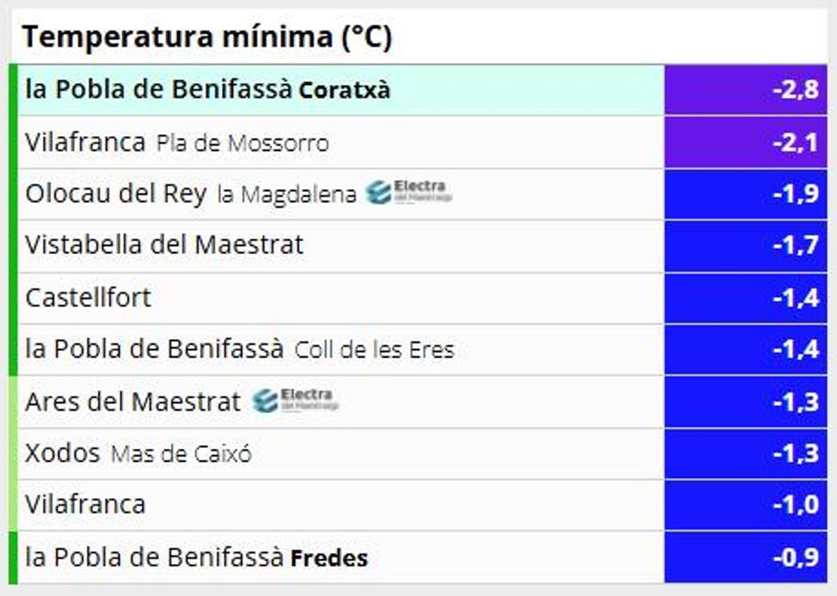 Temperaturas mínimas en Castellón el 21 de noviembre