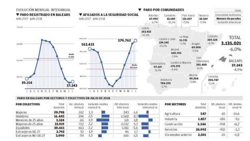 Balears alcanza en julio la  cifra de trabajadores más alta  de toda su historia: 579.762