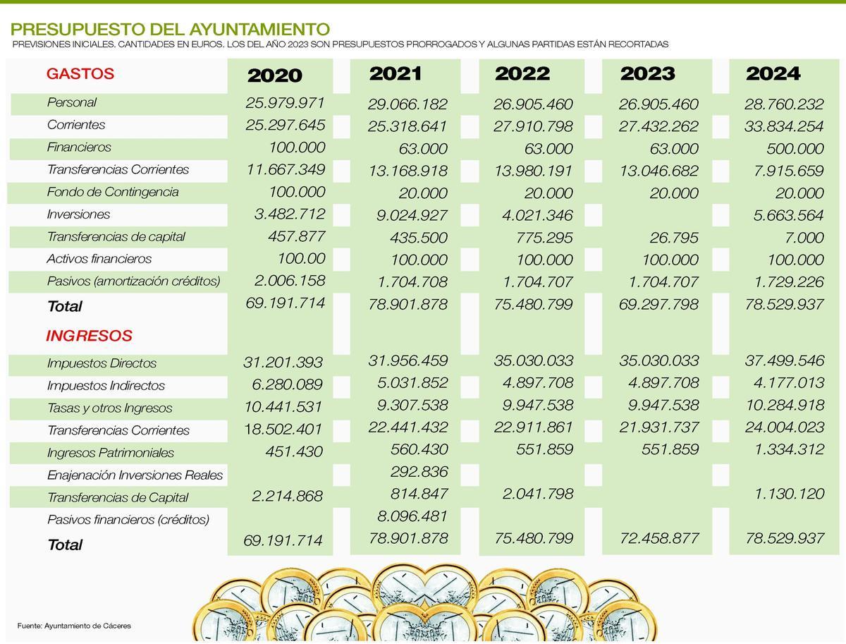 Los números de los capítulos de los presupuestos iniciales de los últimos cinco años.