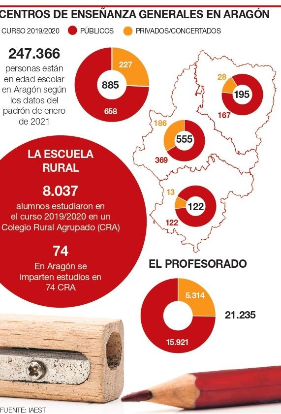 Las cifras de la educación aragonesa.