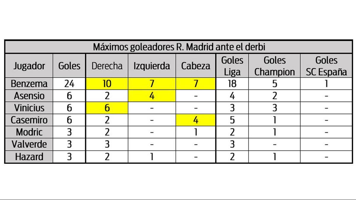 Los goleadores del Real Madrid en la temporada 2020/21