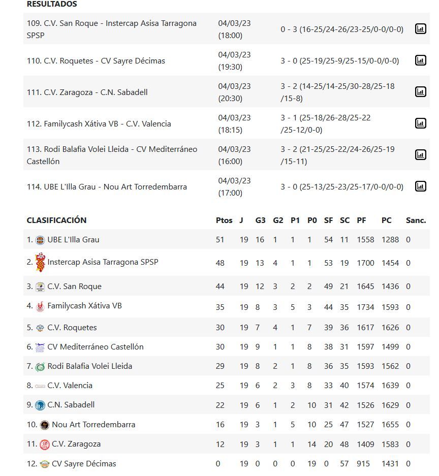 Resultados y clasificación del Grupo C de la Superliga 2 Masculina.