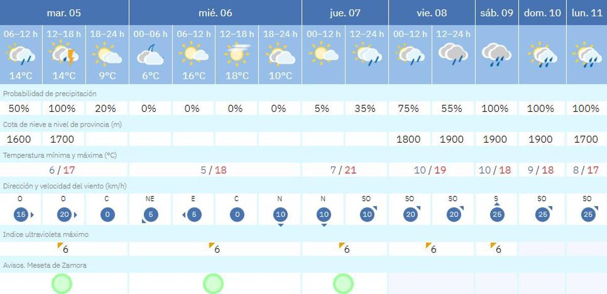 El tiempo en Zamora del martes 5 de mayo al lunes 11