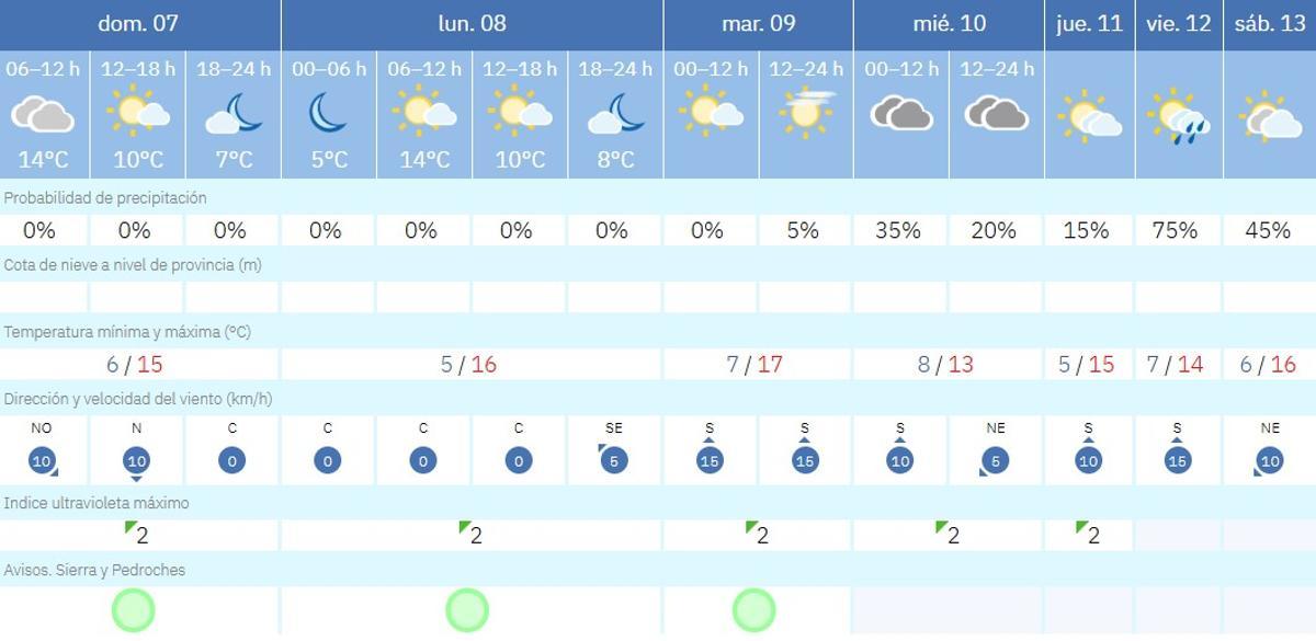 El tiempo en Villanueva de Córdoba.