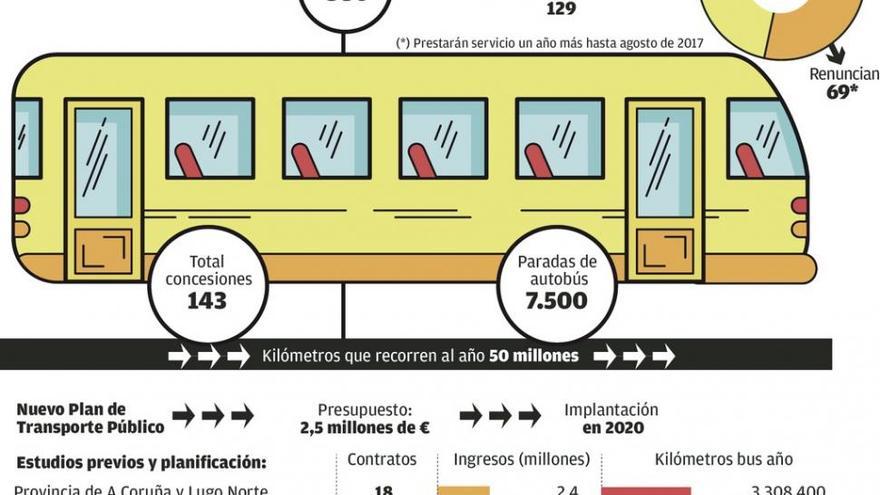 Las empresas renuncian a 69 concesiones de transporte de viajeros por ser deficitarias