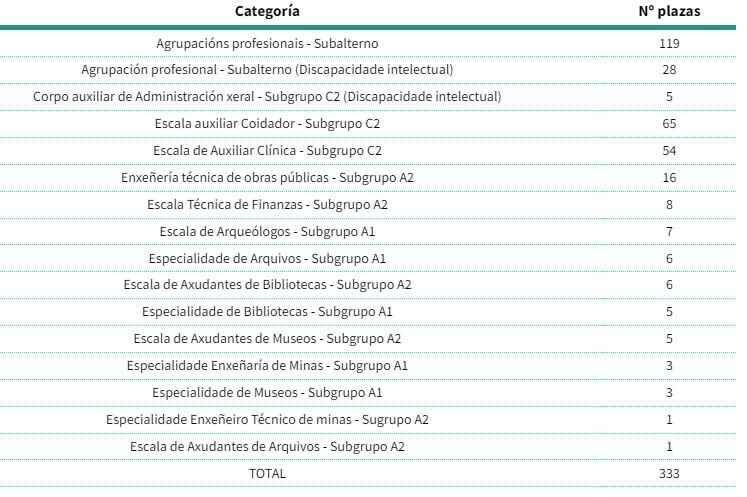 Oferta de empleo público de la Xunta de Galicia.