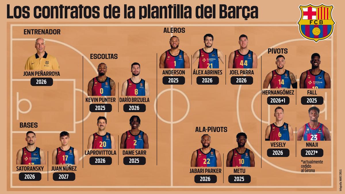 Los contratos de la plantilla azulgrana