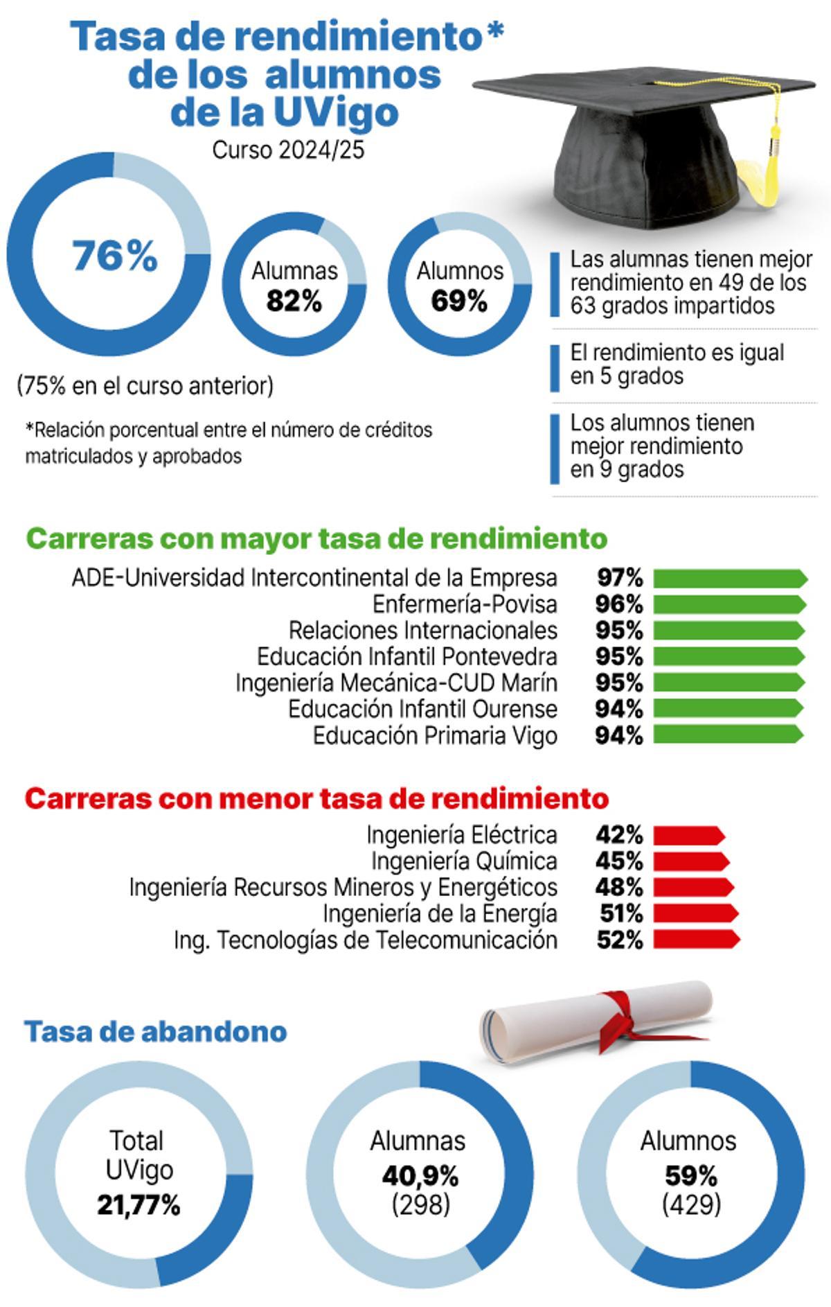 Tasa de rendimiento de los alumnos de la UVigo
