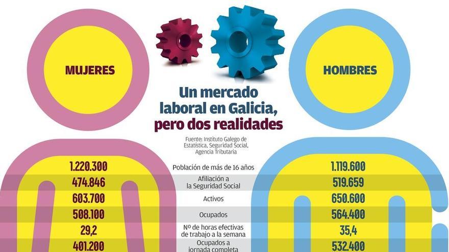 La precariedad agranda la brecha salarial de las mujeres en Galicia a casi 400 euros al mes