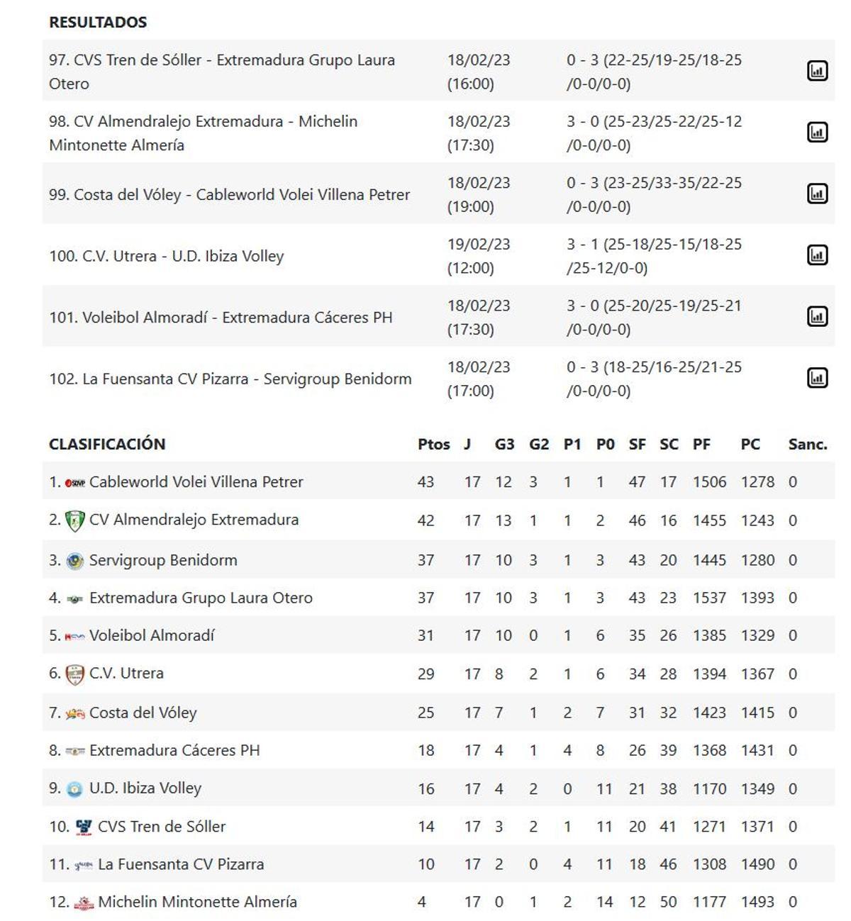 Clasificación de la Superliga Masculina 2 Grupo B.