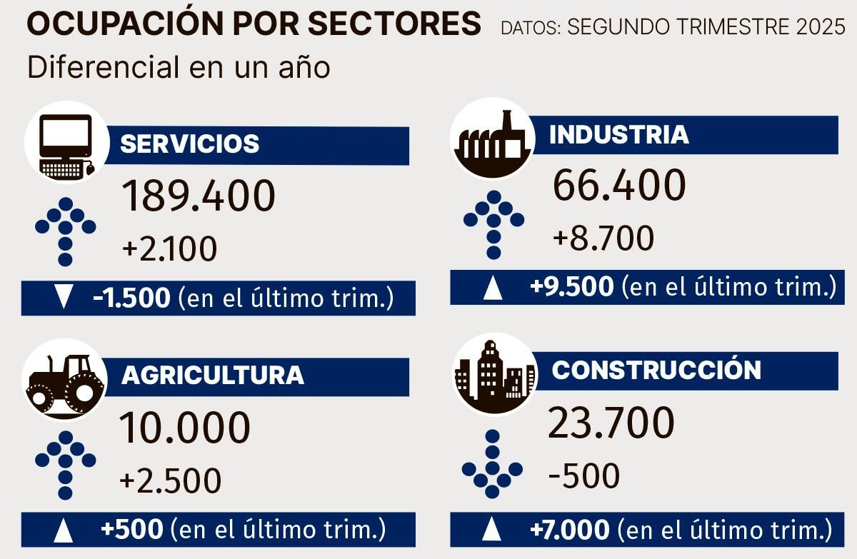 Ocupación por sectores.